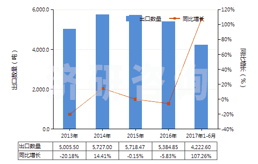 2013-2017年6月中國原狀云母及劈開的云母片(HS25251000)出口量及增速統(tǒng)計 2013-2017年6月中國原狀云母及劈開的云母片(HS25251000)出口量及增速統(tǒng)計